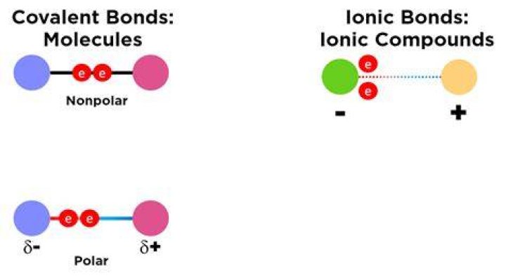 Do ionic bonds form molecules?