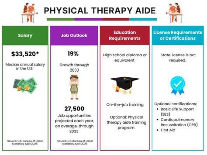 Do physical therapy aides need certification?