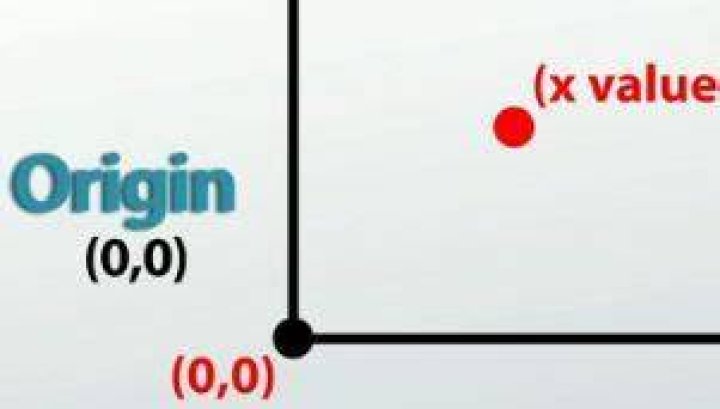 Does the origin always have to be at 0 0?