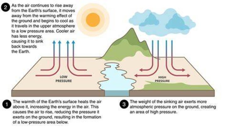 How does air pressure affect precipitation?