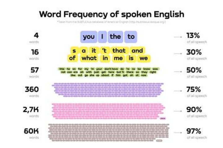 How much English vocabulary do you know?