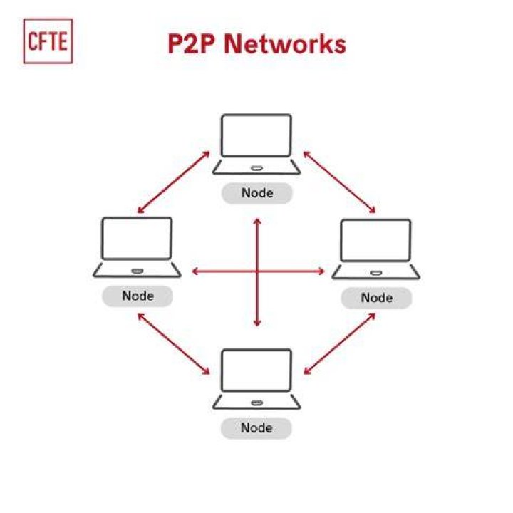What are p2p applications?