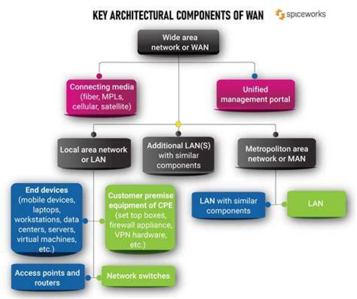 What are the components of WAN?