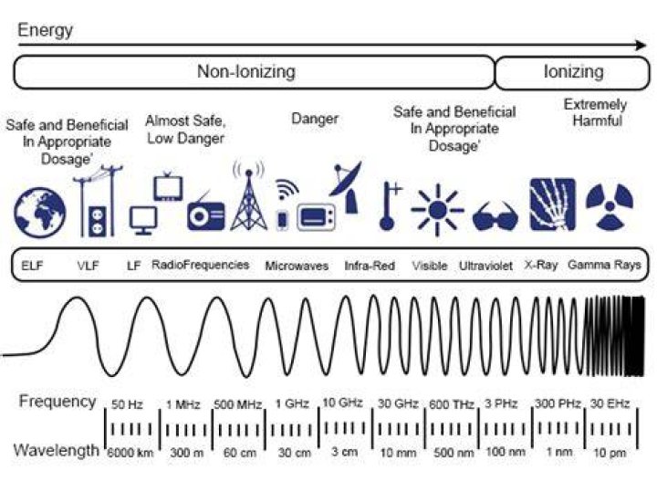 What frequency does TV use?