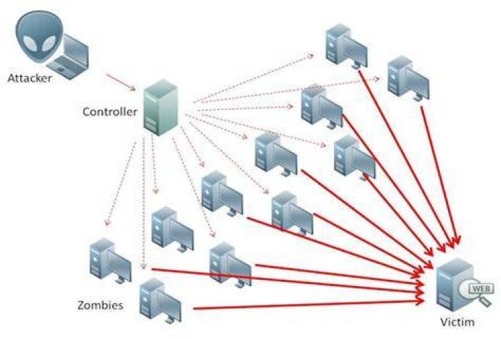 What is DDoS attack Wikipedia?