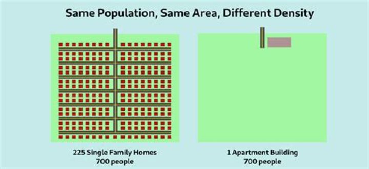 What is meant by density of population?