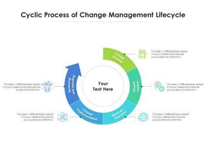 What is the definition of cyclic change?