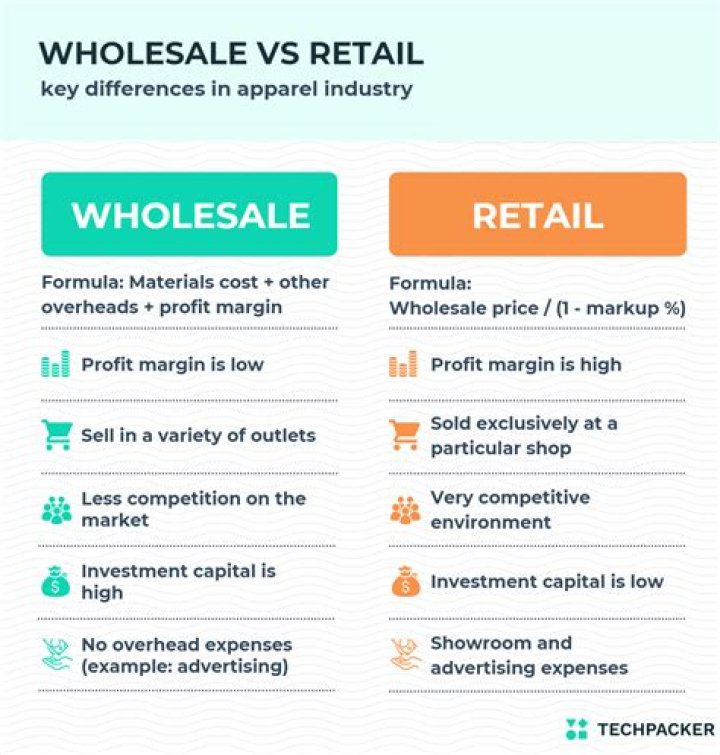 What is the difference between cost and retail?