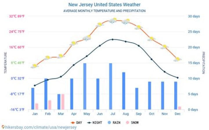 What is the weather like in New Jersey year round?
