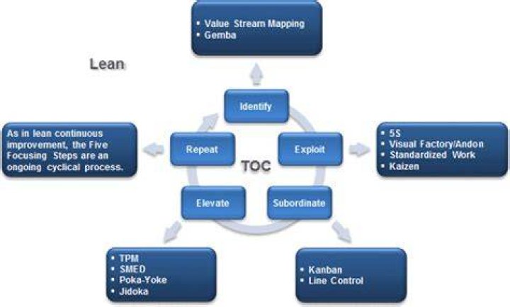 What is TOC in project management?