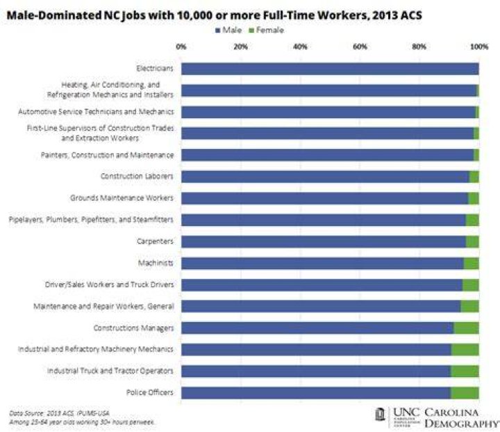 Which jobs are male dominated?