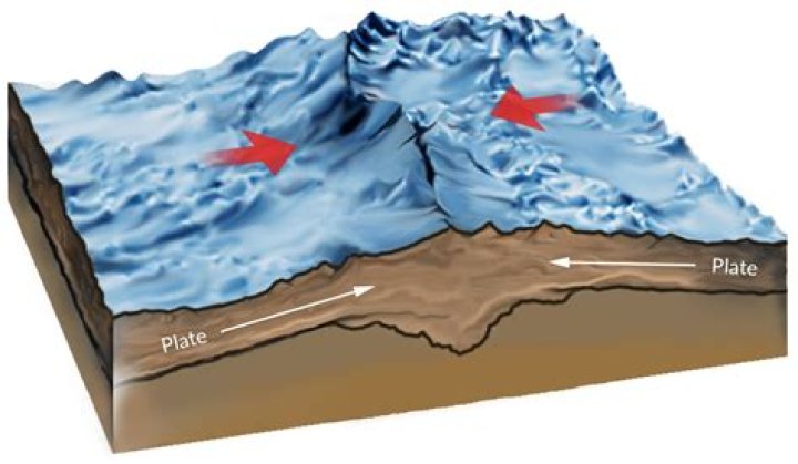 Why do plates collide? | ContextResponse.com